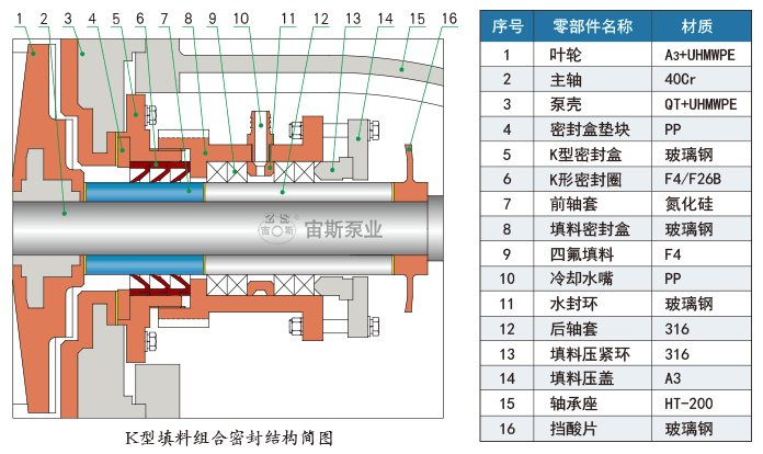 K型填料組合密封結(jié)構(gòu)簡圖