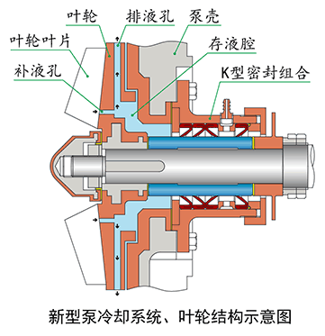 新型泵冷卻系統、葉輪結構示意圖